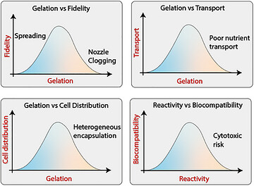 Thiolated Polymers in 3D Bioprinting: Control of Gelation